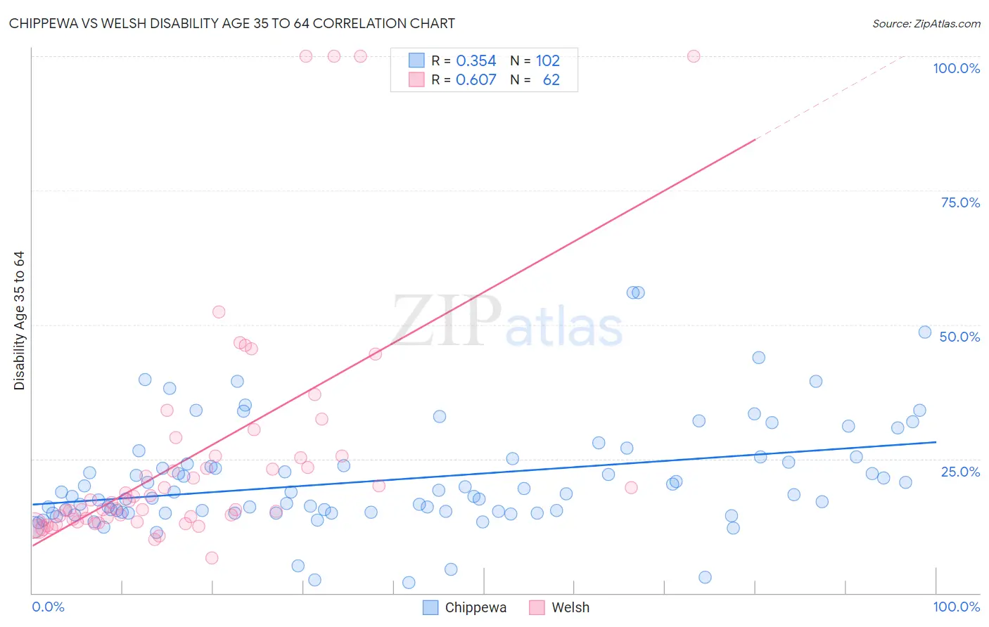 Chippewa vs Welsh Disability Age 35 to 64