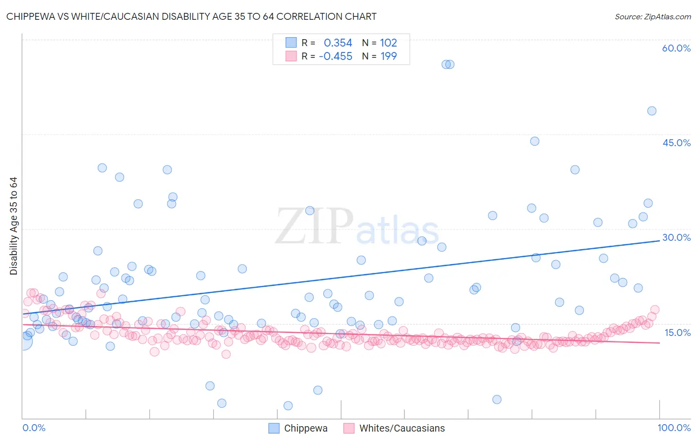 Chippewa vs White/Caucasian Disability Age 35 to 64