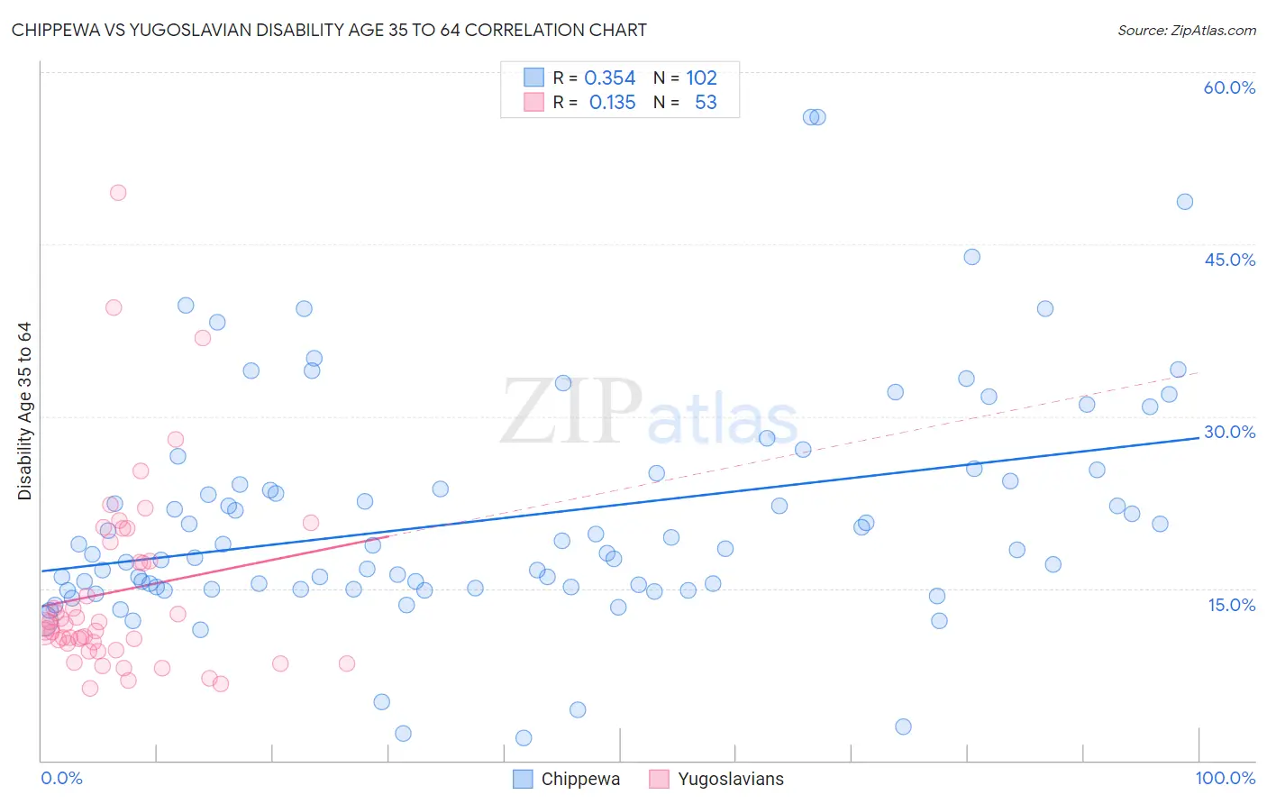 Chippewa vs Yugoslavian Disability Age 35 to 64