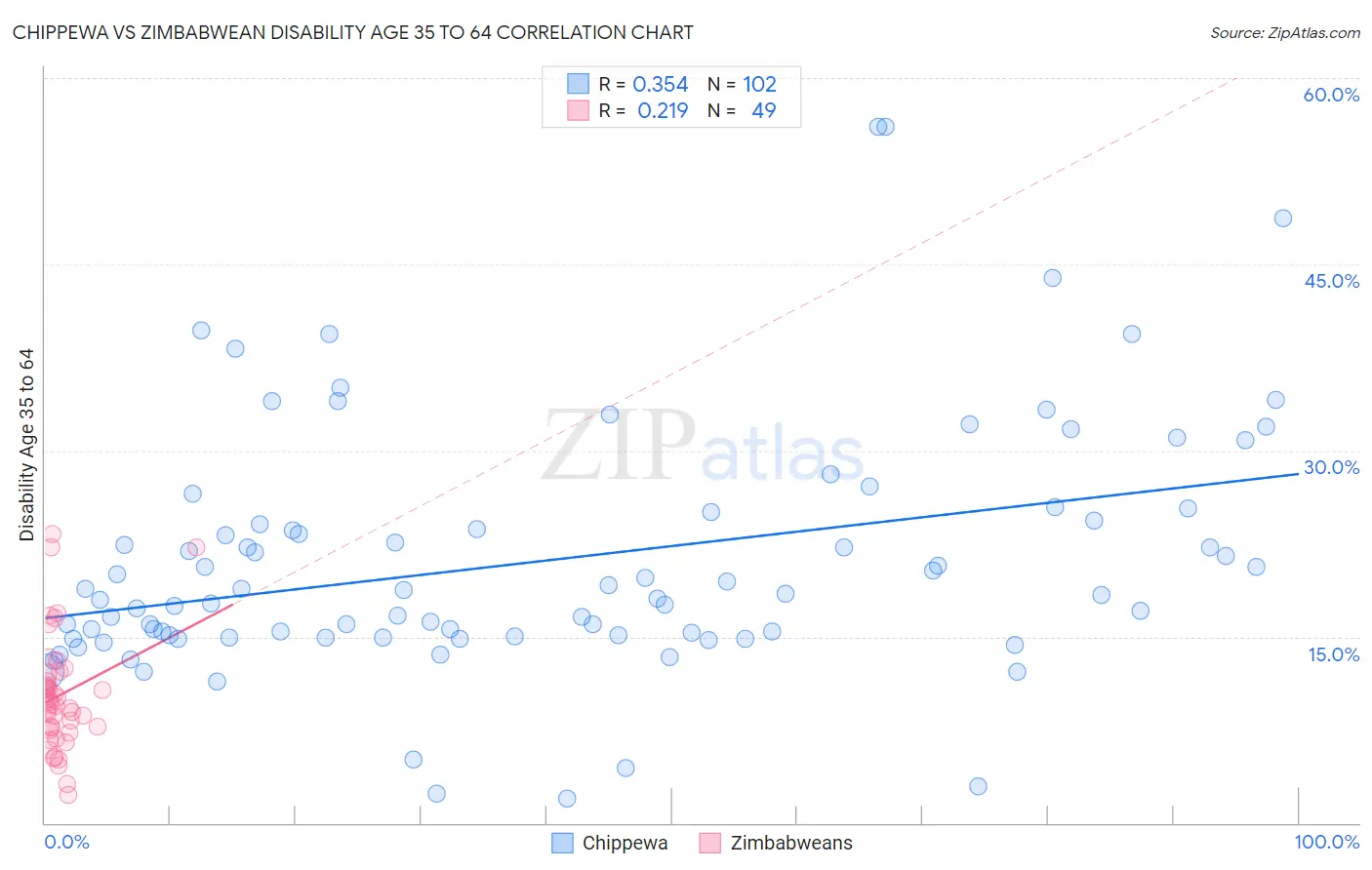 Chippewa vs Zimbabwean Disability Age 35 to 64