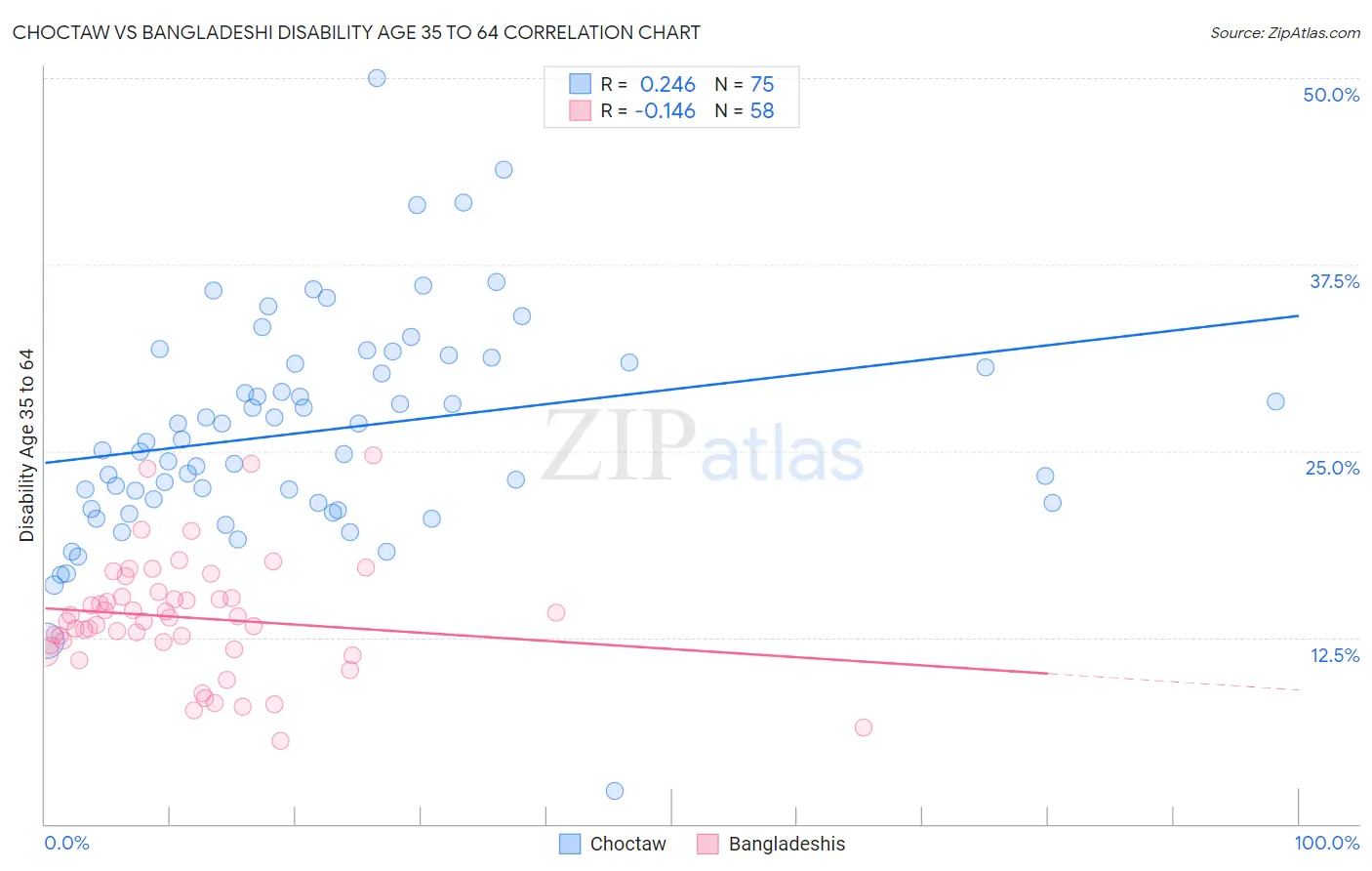 Choctaw vs Bangladeshi Disability Age 35 to 64