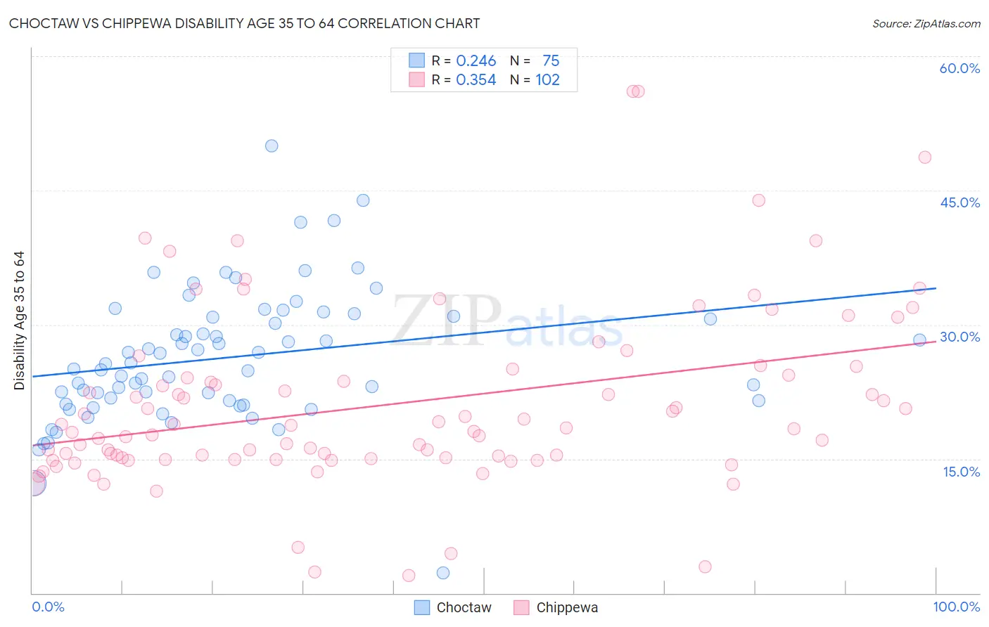 Choctaw vs Chippewa Disability Age 35 to 64