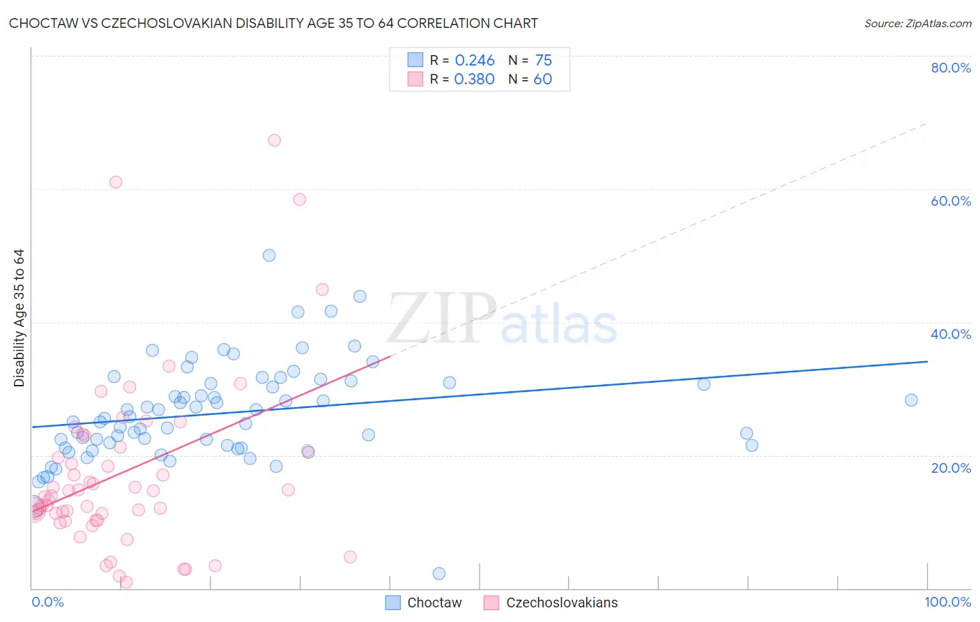 Choctaw vs Czechoslovakian Disability Age 35 to 64
