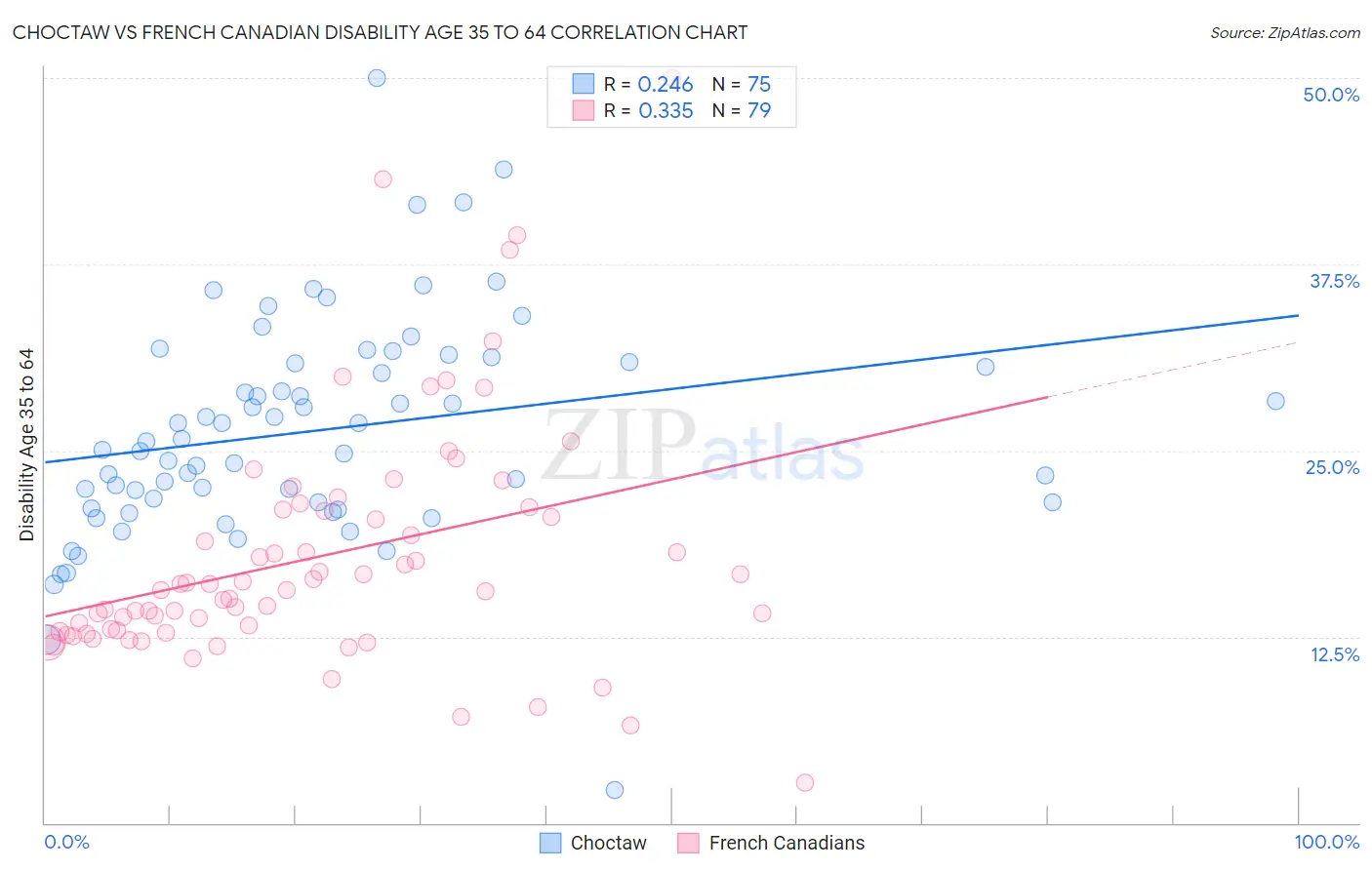 Choctaw vs French Canadian Disability Age 35 to 64