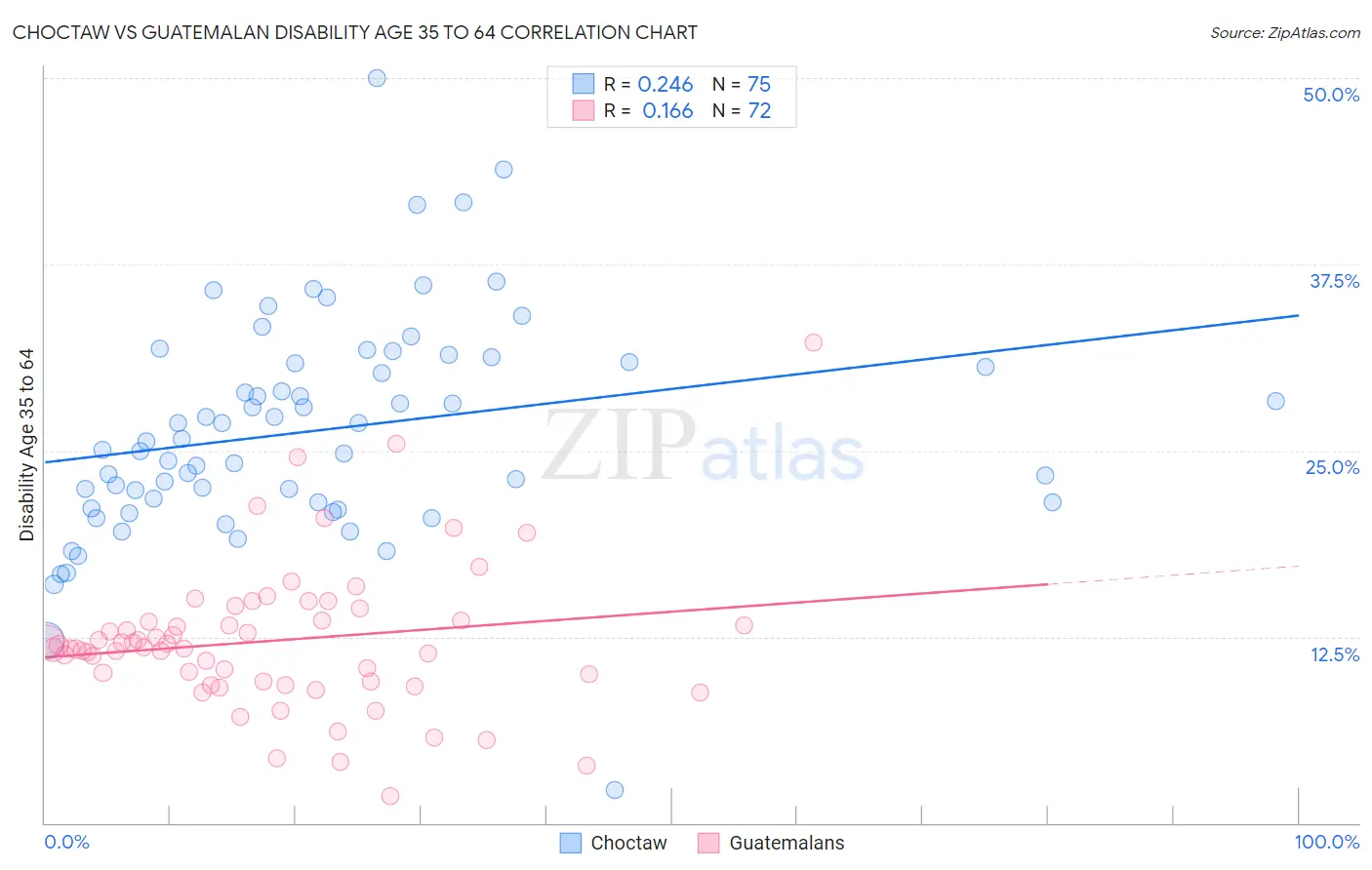 Choctaw vs Guatemalan Disability Age 35 to 64