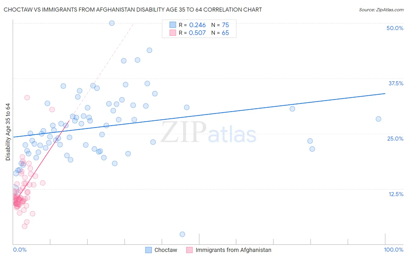 Choctaw vs Immigrants from Afghanistan Disability Age 35 to 64