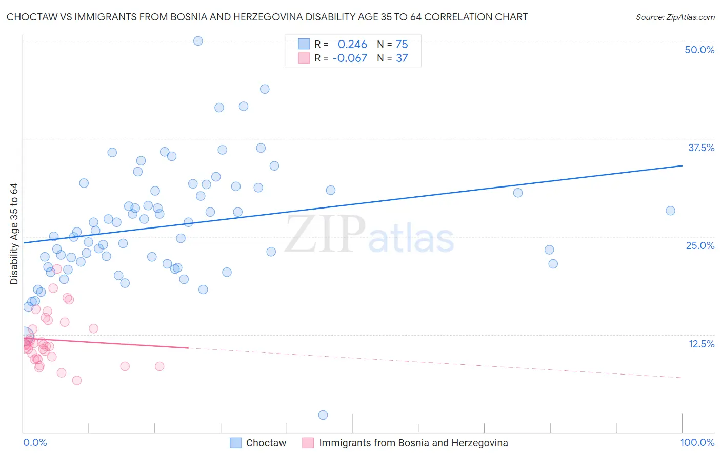 Choctaw vs Immigrants from Bosnia and Herzegovina Disability Age 35 to 64
