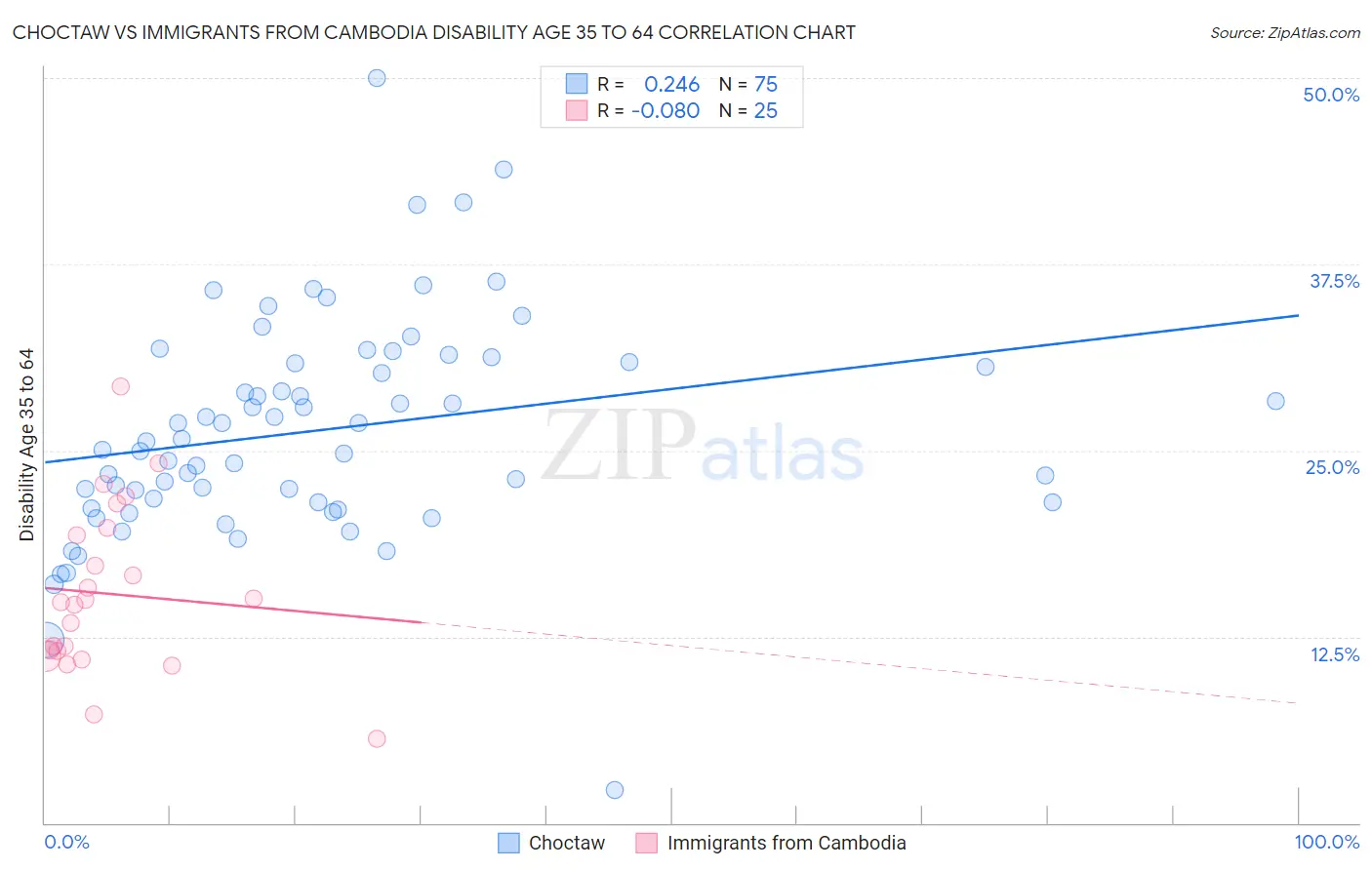 Choctaw vs Immigrants from Cambodia Disability Age 35 to 64