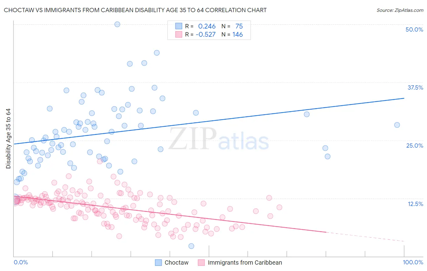 Choctaw vs Immigrants from Caribbean Disability Age 35 to 64