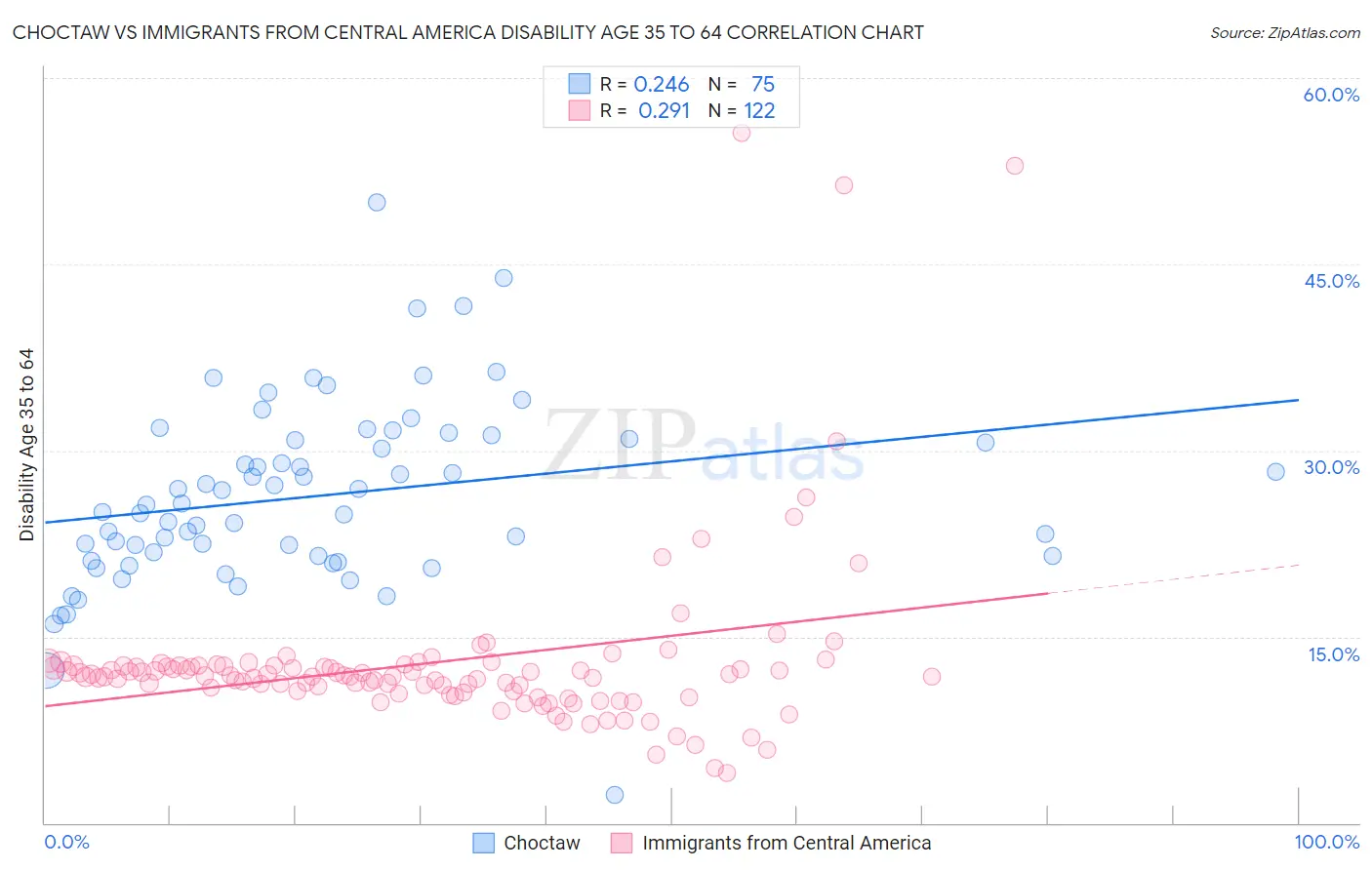 Choctaw vs Immigrants from Central America Disability Age 35 to 64