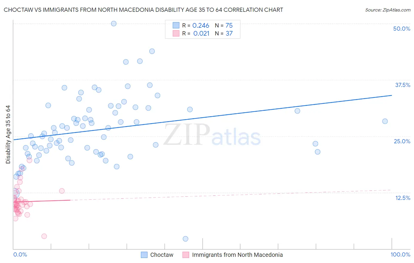 Choctaw vs Immigrants from North Macedonia Disability Age 35 to 64