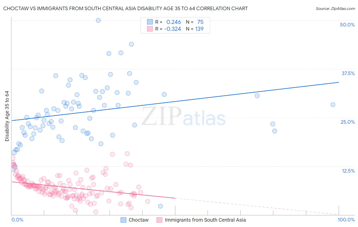 Choctaw vs Immigrants from South Central Asia Disability Age 35 to 64