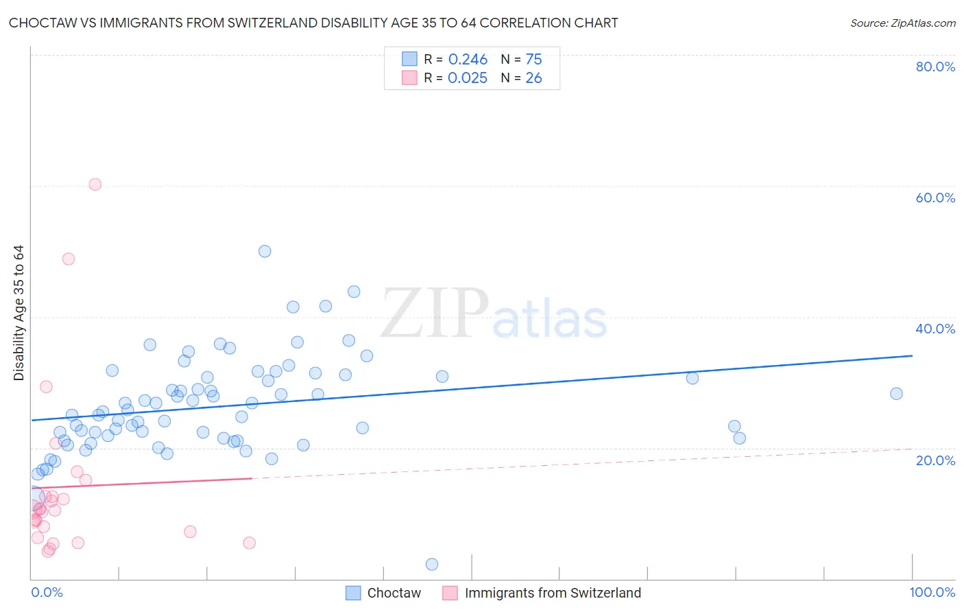 Choctaw vs Immigrants from Switzerland Disability Age 35 to 64
