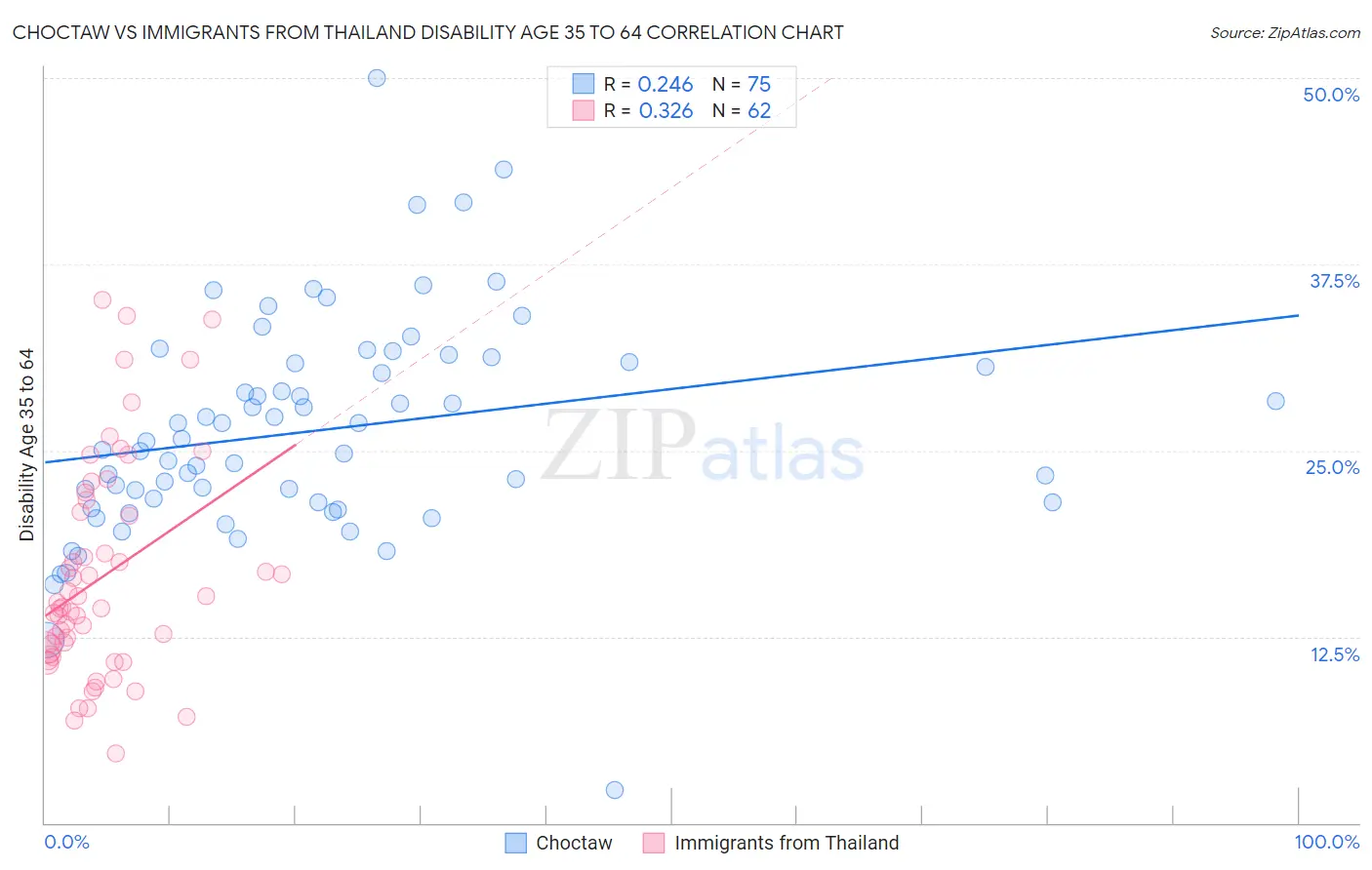 Choctaw vs Immigrants from Thailand Disability Age 35 to 64