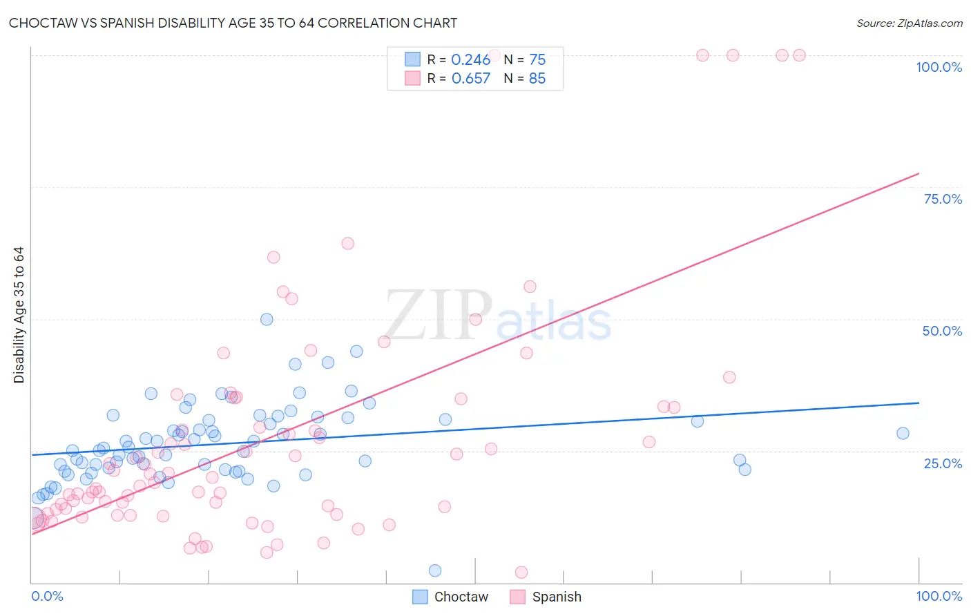 Choctaw vs Spanish Disability Age 35 to 64