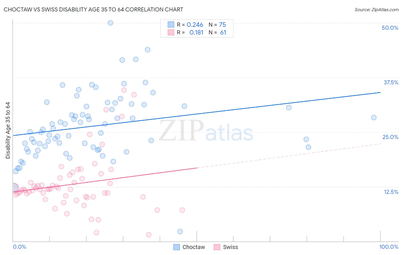 Choctaw vs Swiss Disability Age 35 to 64