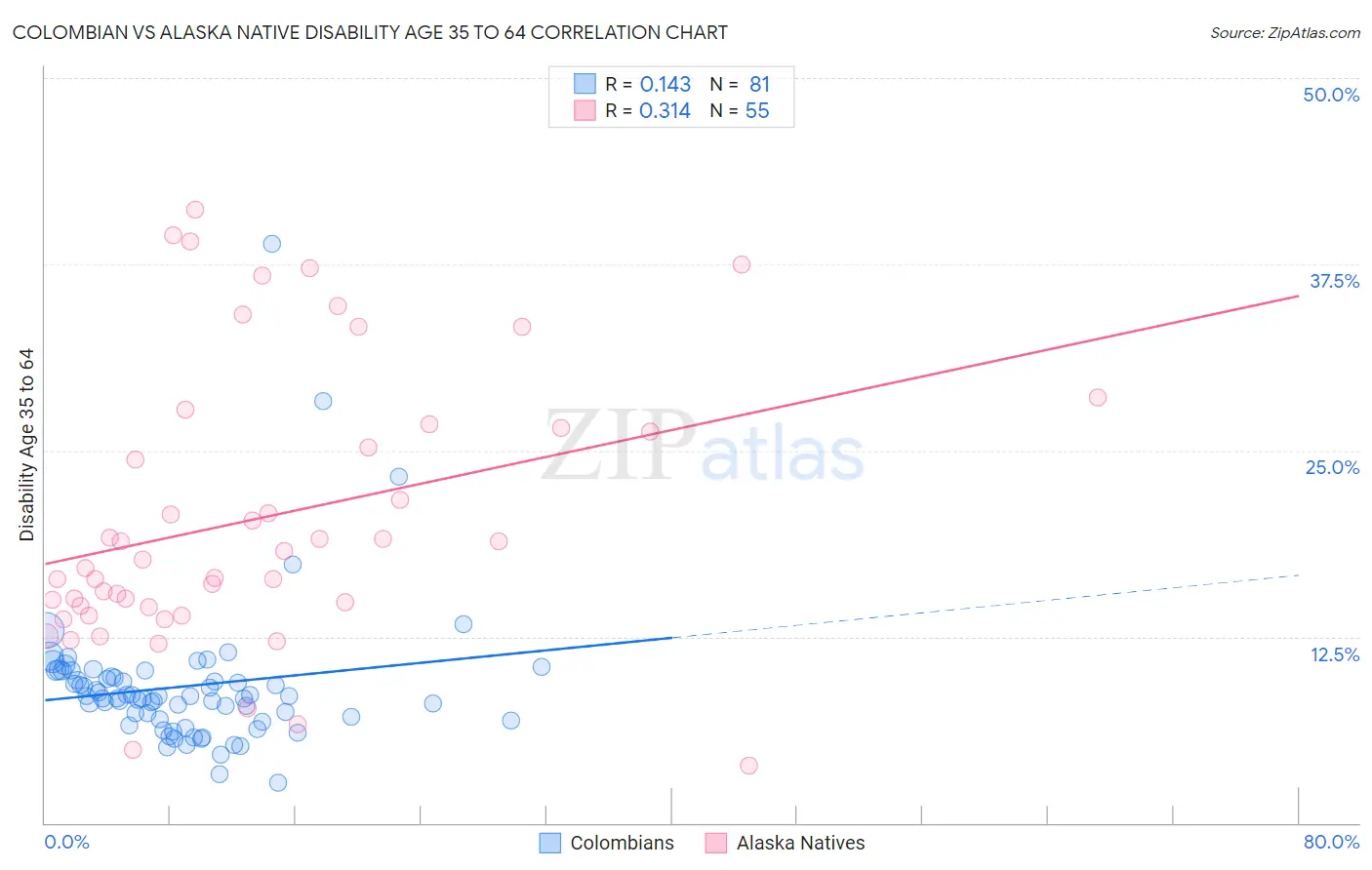 Colombian vs Alaska Native Disability Age 35 to 64