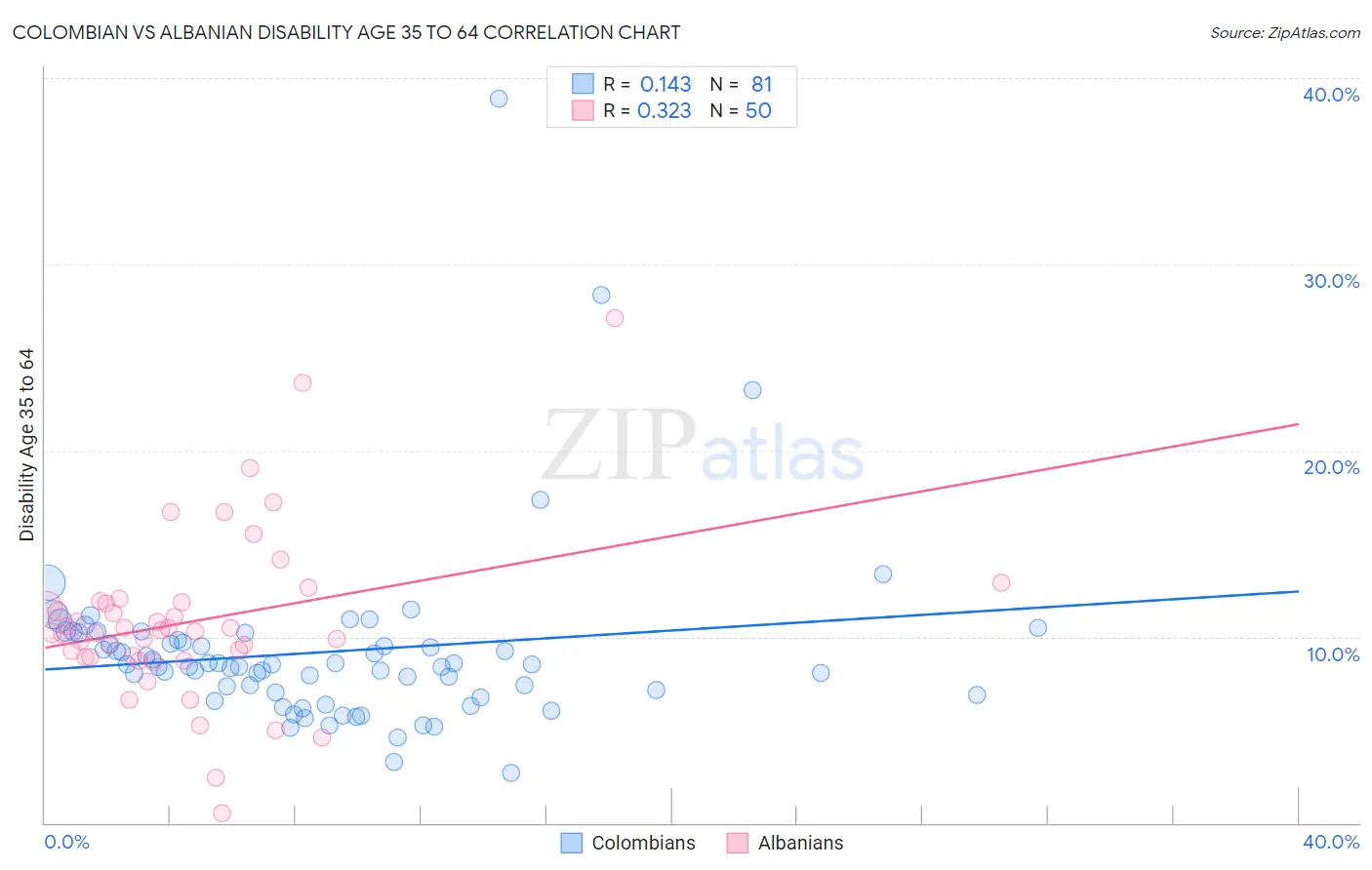 Colombian vs Albanian Disability Age 35 to 64