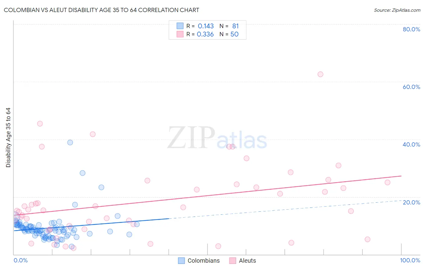 Colombian vs Aleut Disability Age 35 to 64
