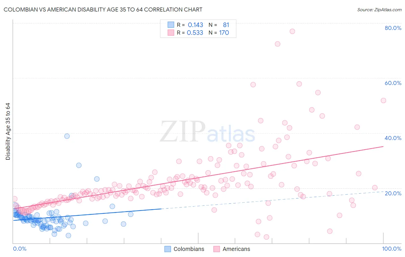 Colombian vs American Disability Age 35 to 64