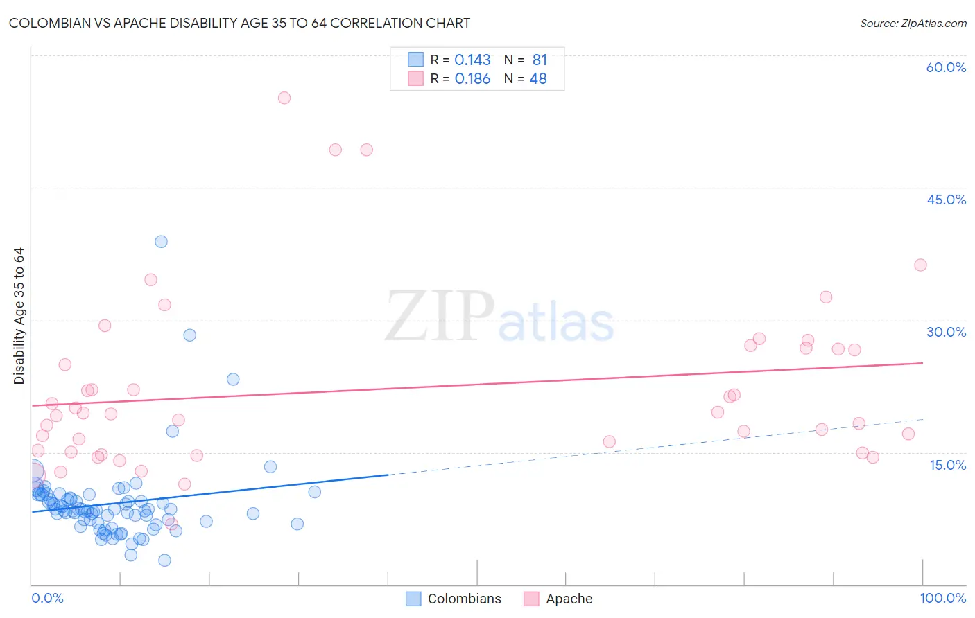 Colombian vs Apache Disability Age 35 to 64