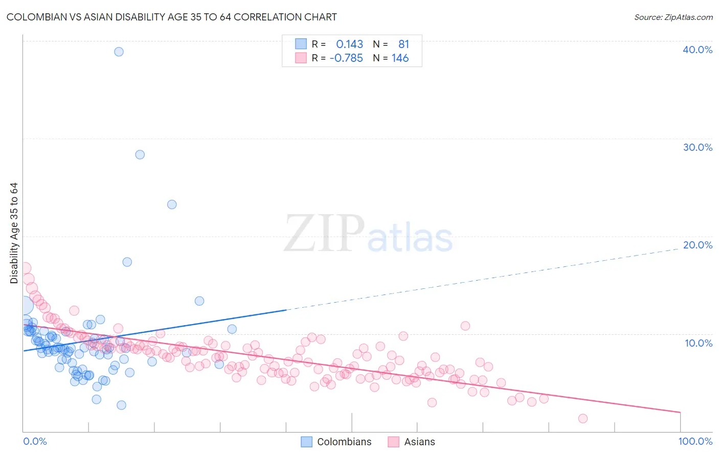 Colombian vs Asian Disability Age 35 to 64