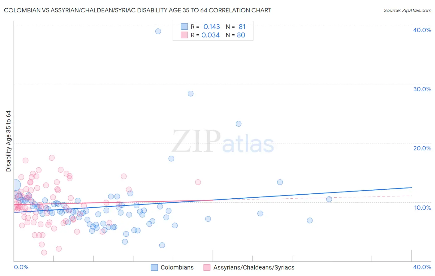 Colombian vs Assyrian/Chaldean/Syriac Disability Age 35 to 64