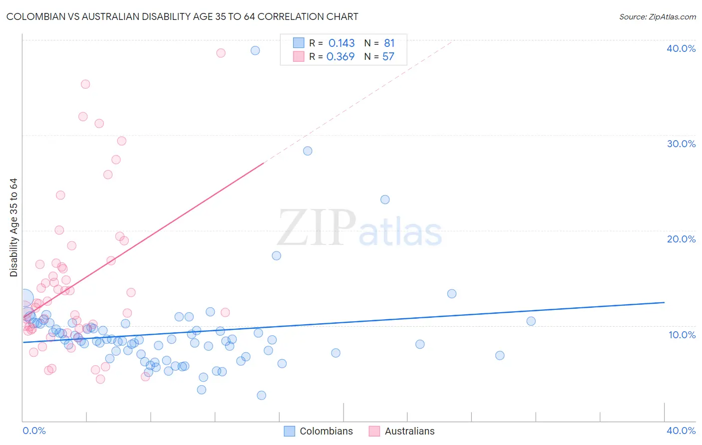 Colombian vs Australian Disability Age 35 to 64