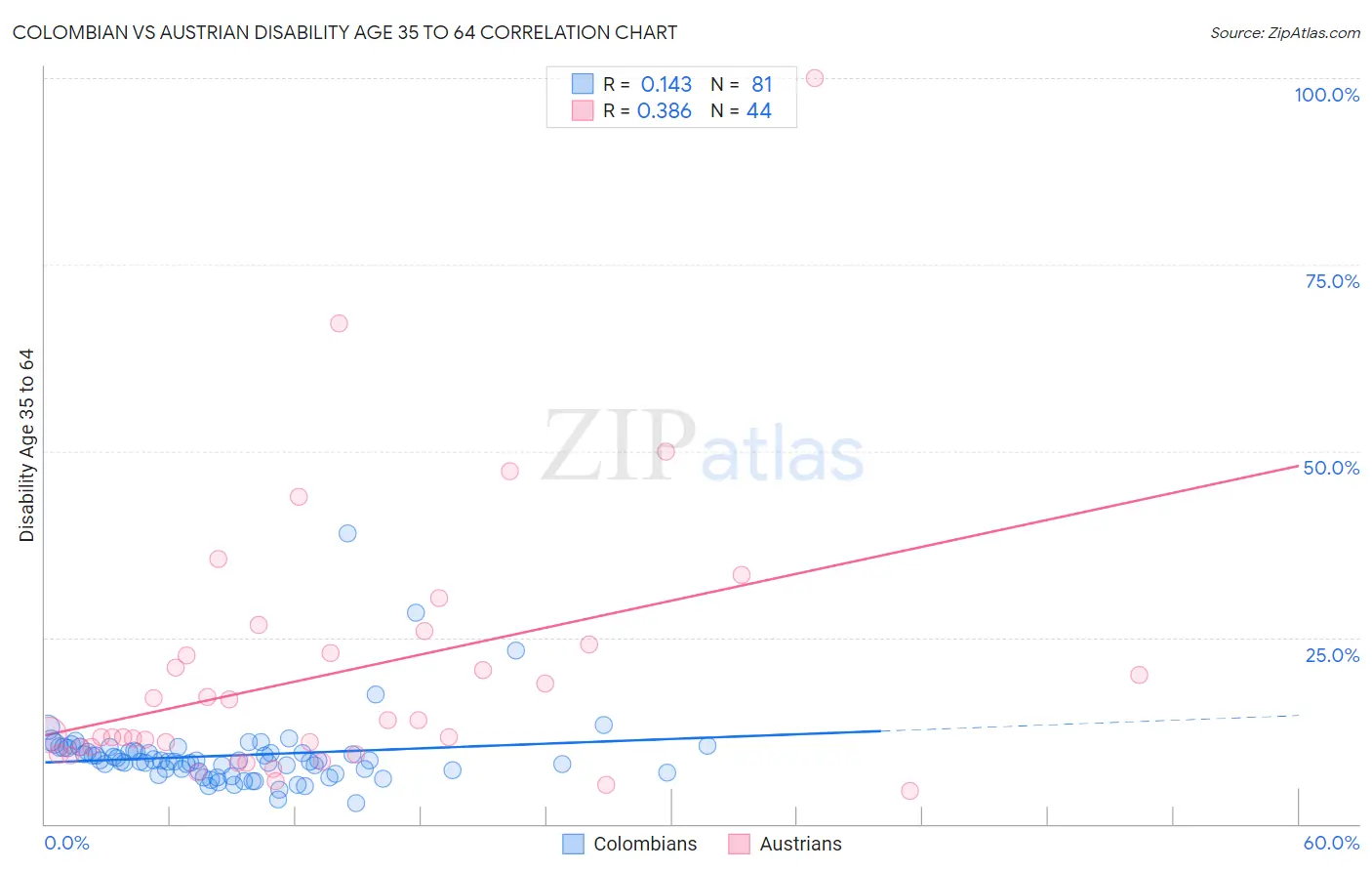 Colombian vs Austrian Disability Age 35 to 64