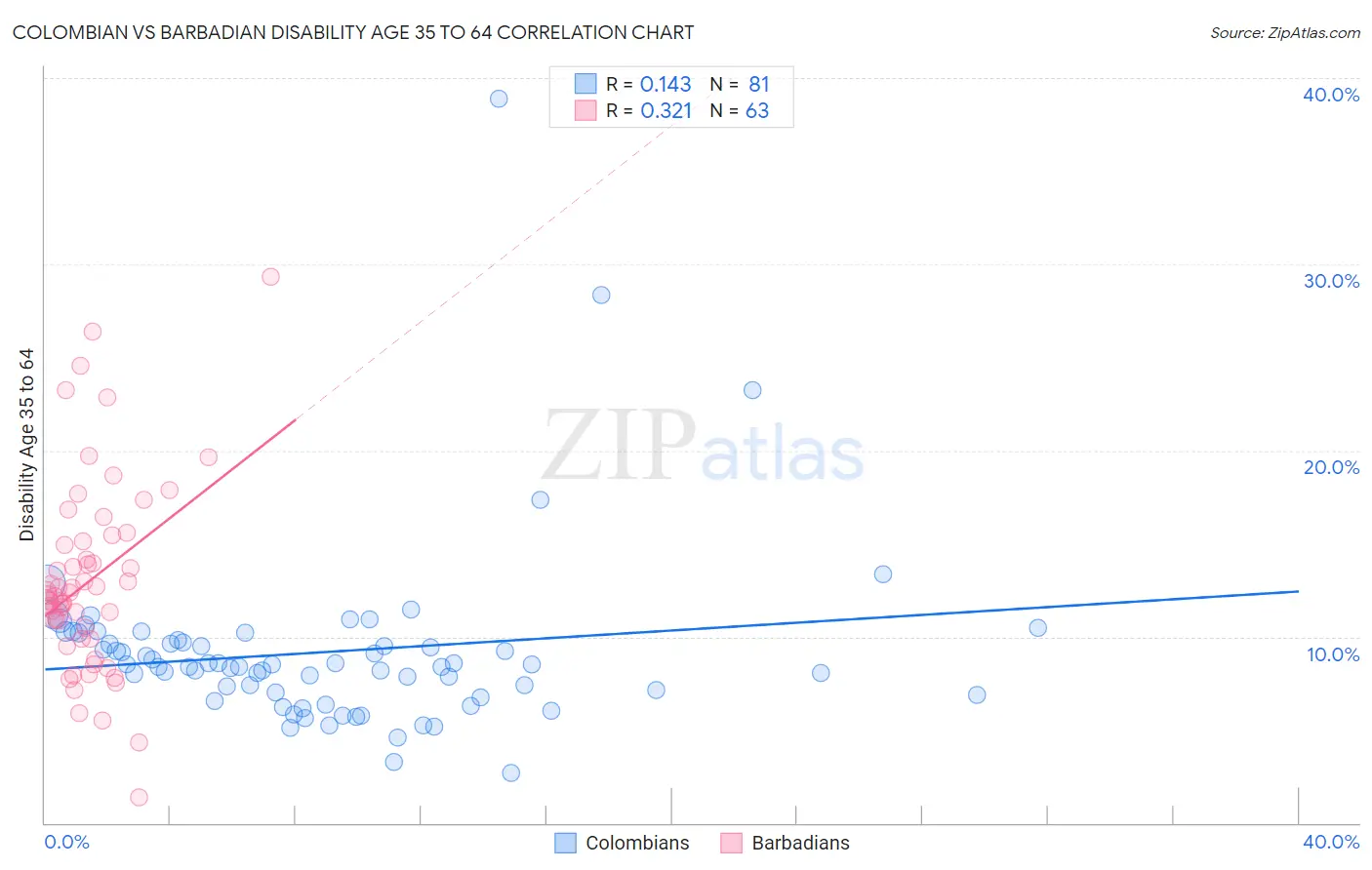 Colombian vs Barbadian Disability Age 35 to 64