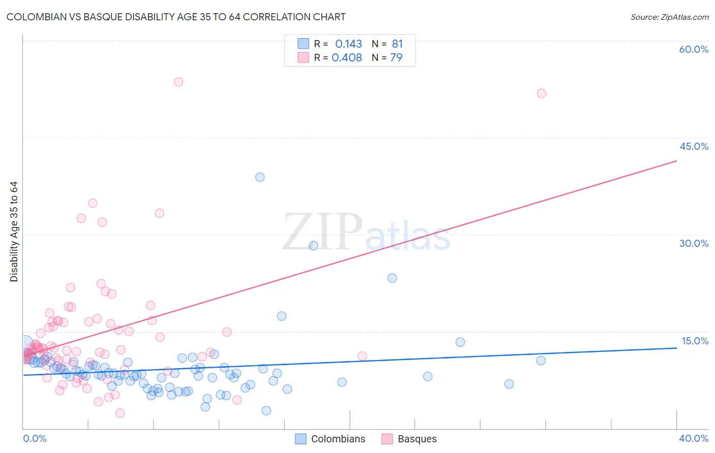 Colombian vs Basque Disability Age 35 to 64