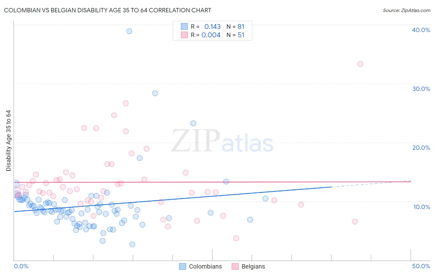 Colombian vs Belgian Disability Age 35 to 64