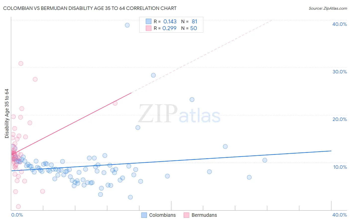 Colombian vs Bermudan Disability Age 35 to 64