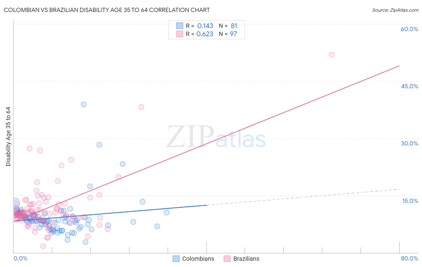 Colombian vs Brazilian Disability Age 35 to 64