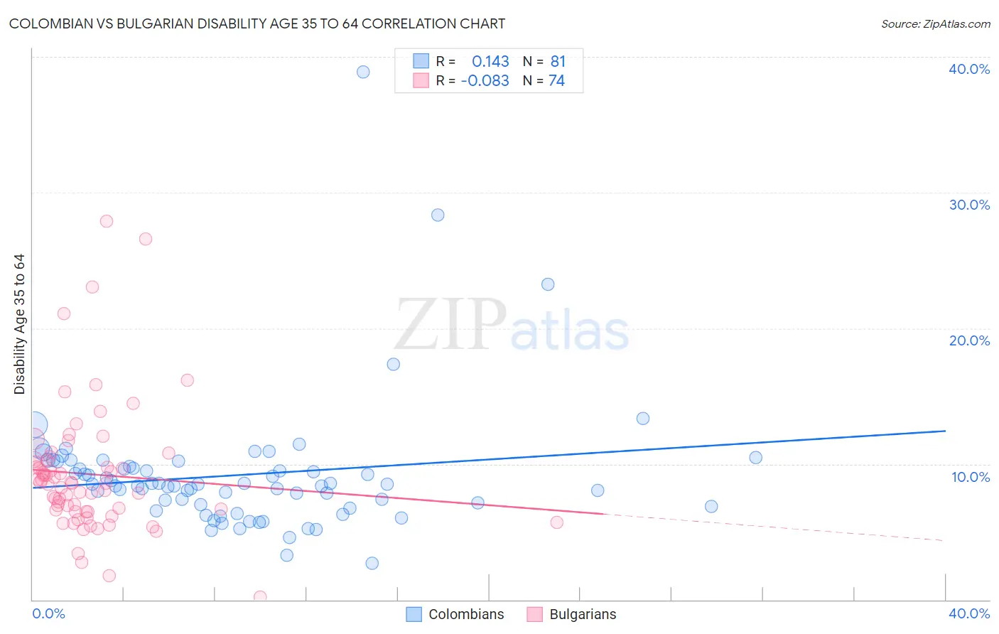 Colombian vs Bulgarian Disability Age 35 to 64