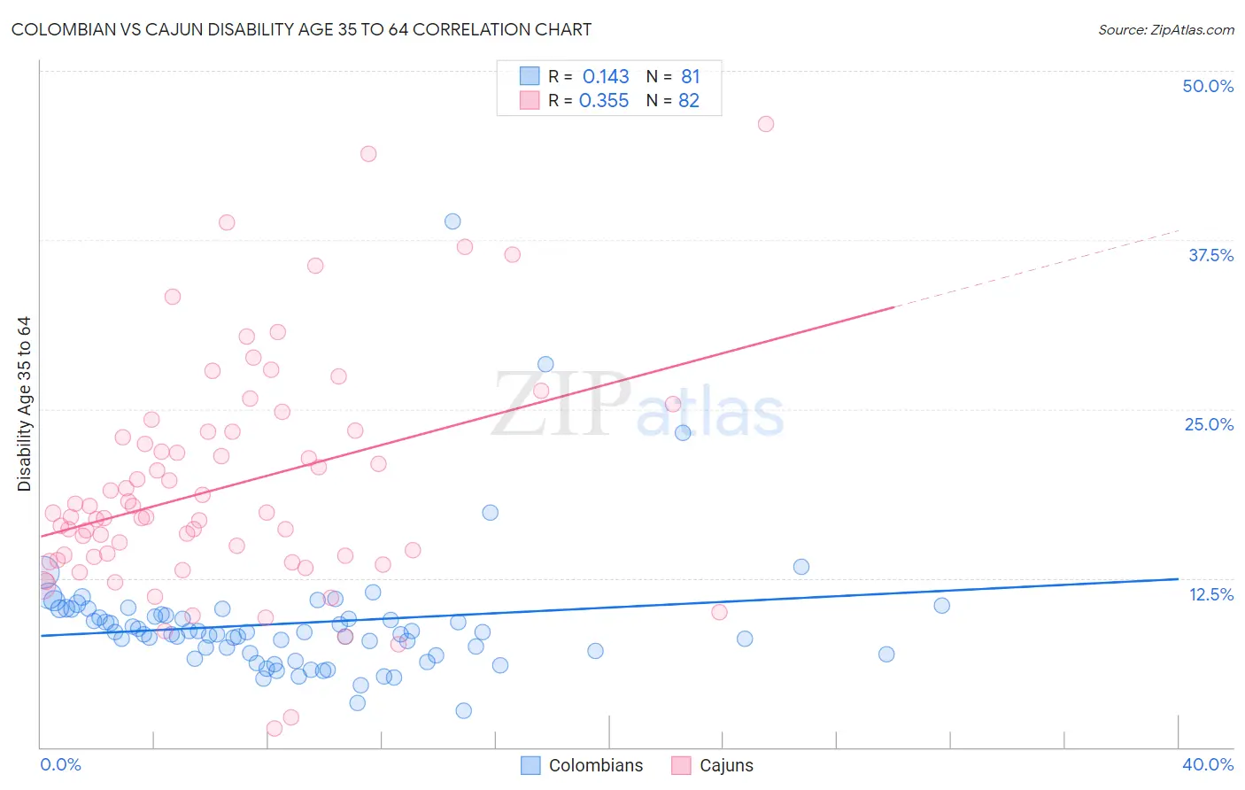 Colombian vs Cajun Disability Age 35 to 64
