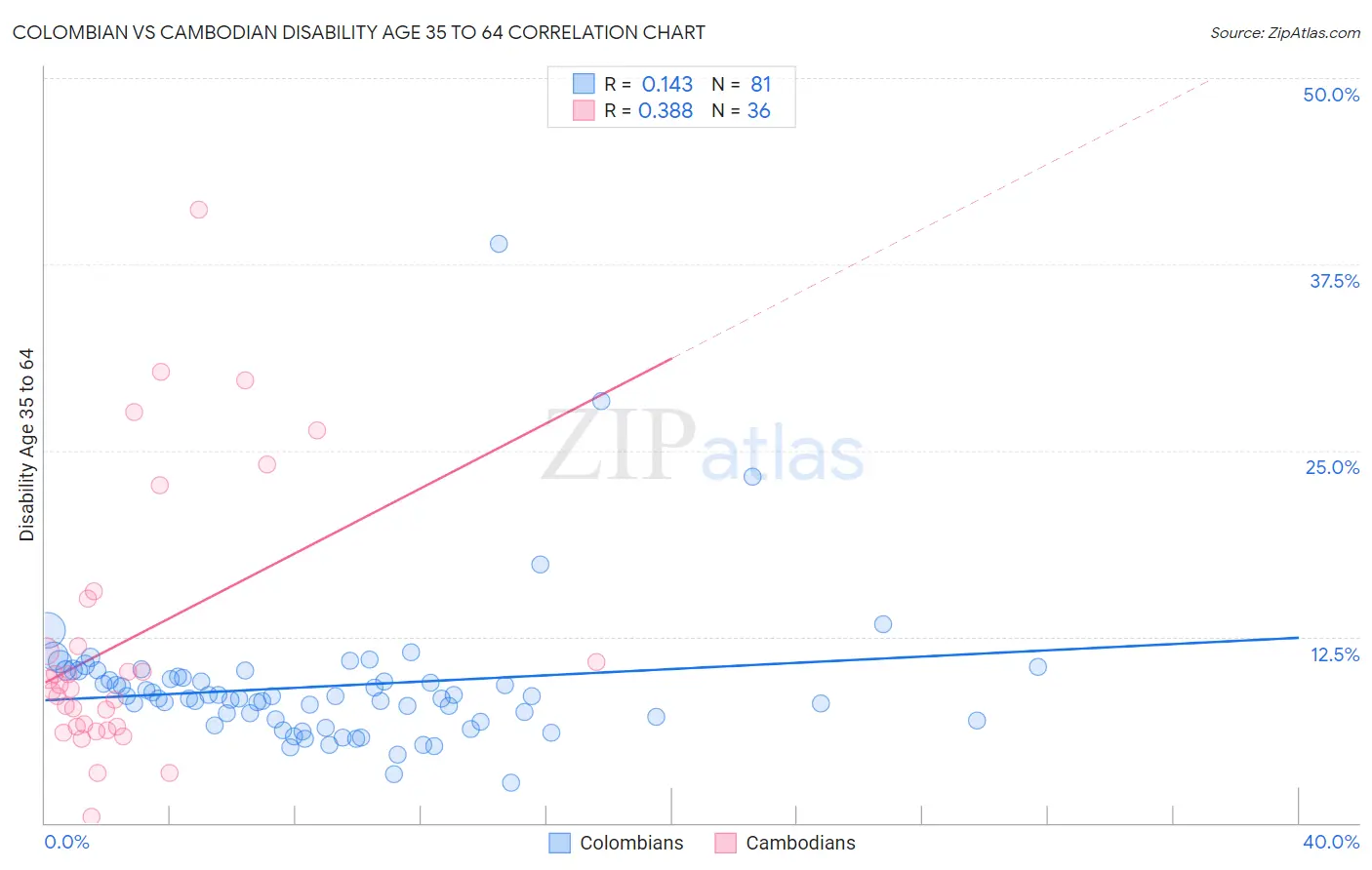 Colombian vs Cambodian Disability Age 35 to 64