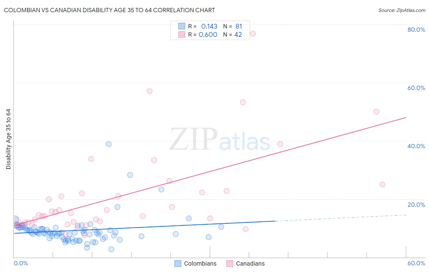 Colombian vs Canadian Disability Age 35 to 64