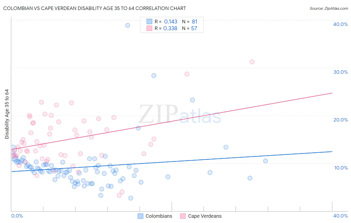 Colombian vs Cape Verdean Disability Age 35 to 64