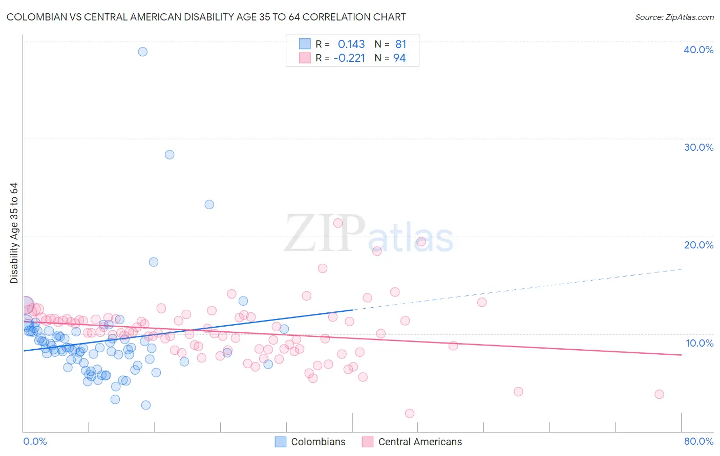 Colombian vs Central American Disability Age 35 to 64