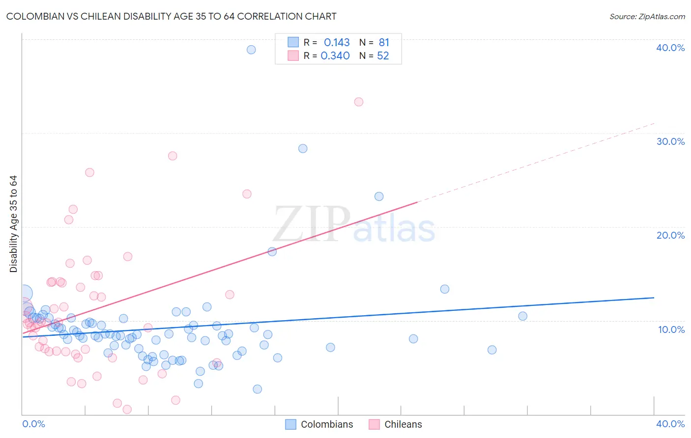 Colombian vs Chilean Disability Age 35 to 64