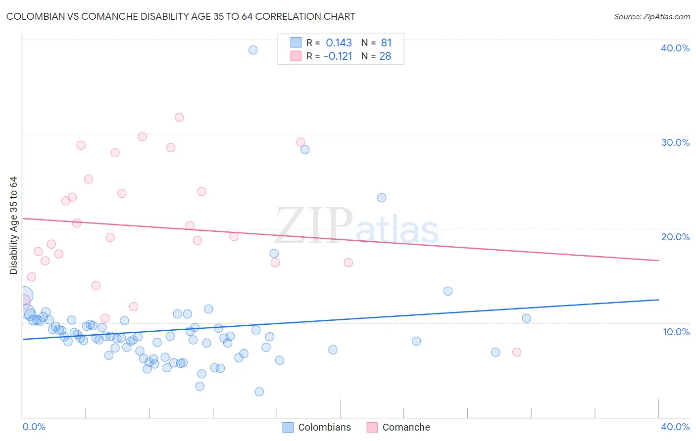 Colombian vs Comanche Disability Age 35 to 64