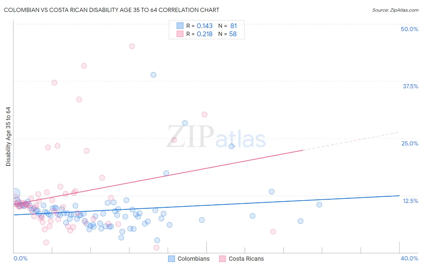 Colombian vs Costa Rican Disability Age 35 to 64