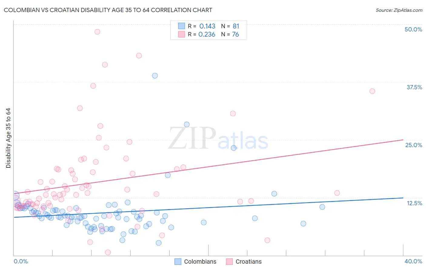 Colombian vs Croatian Disability Age 35 to 64