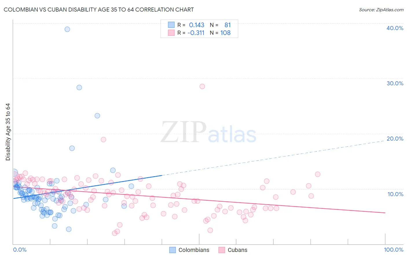 Colombian vs Cuban Disability Age 35 to 64