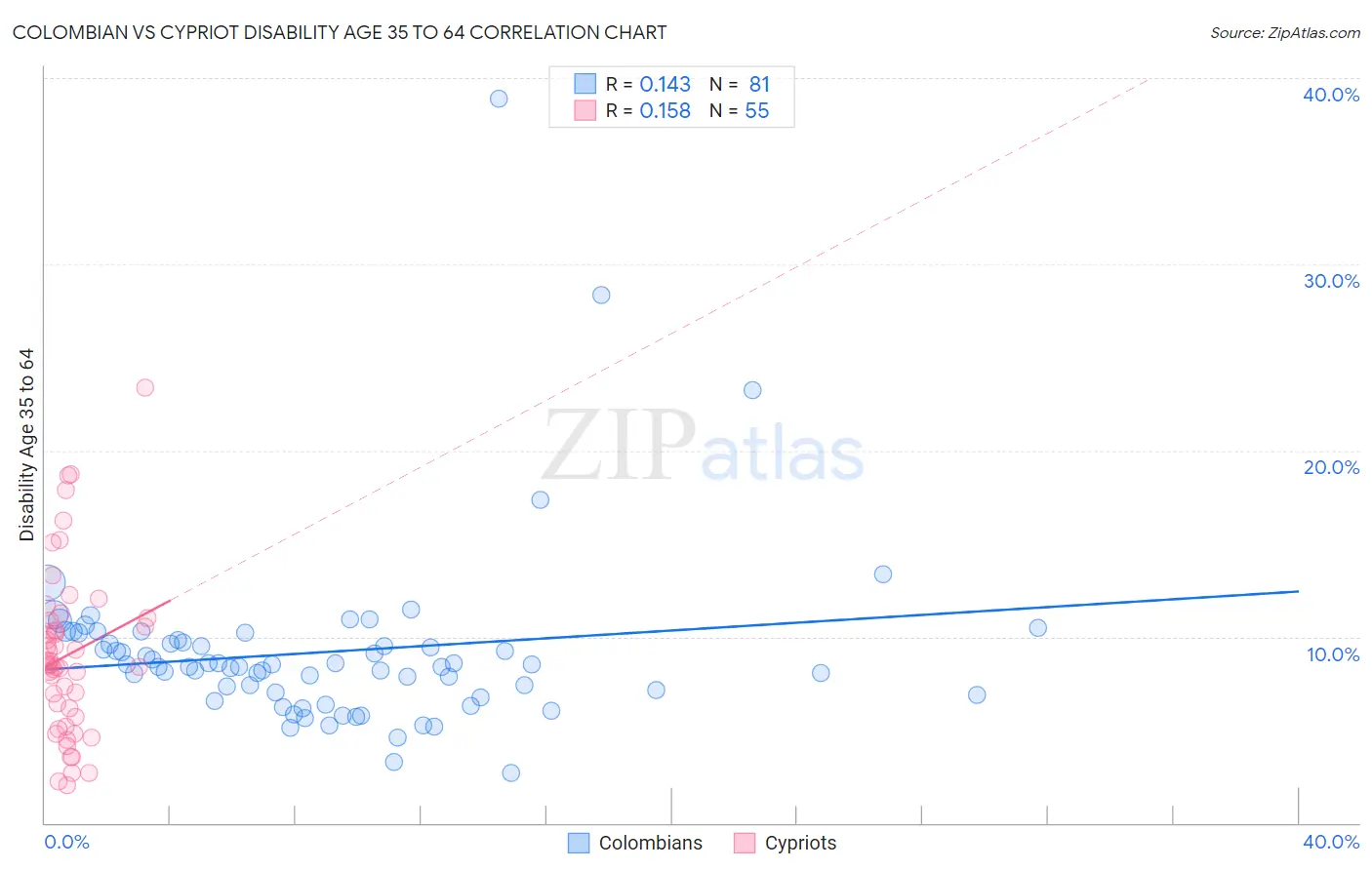 Colombian vs Cypriot Disability Age 35 to 64