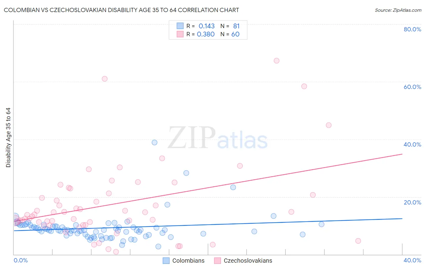 Colombian vs Czechoslovakian Disability Age 35 to 64