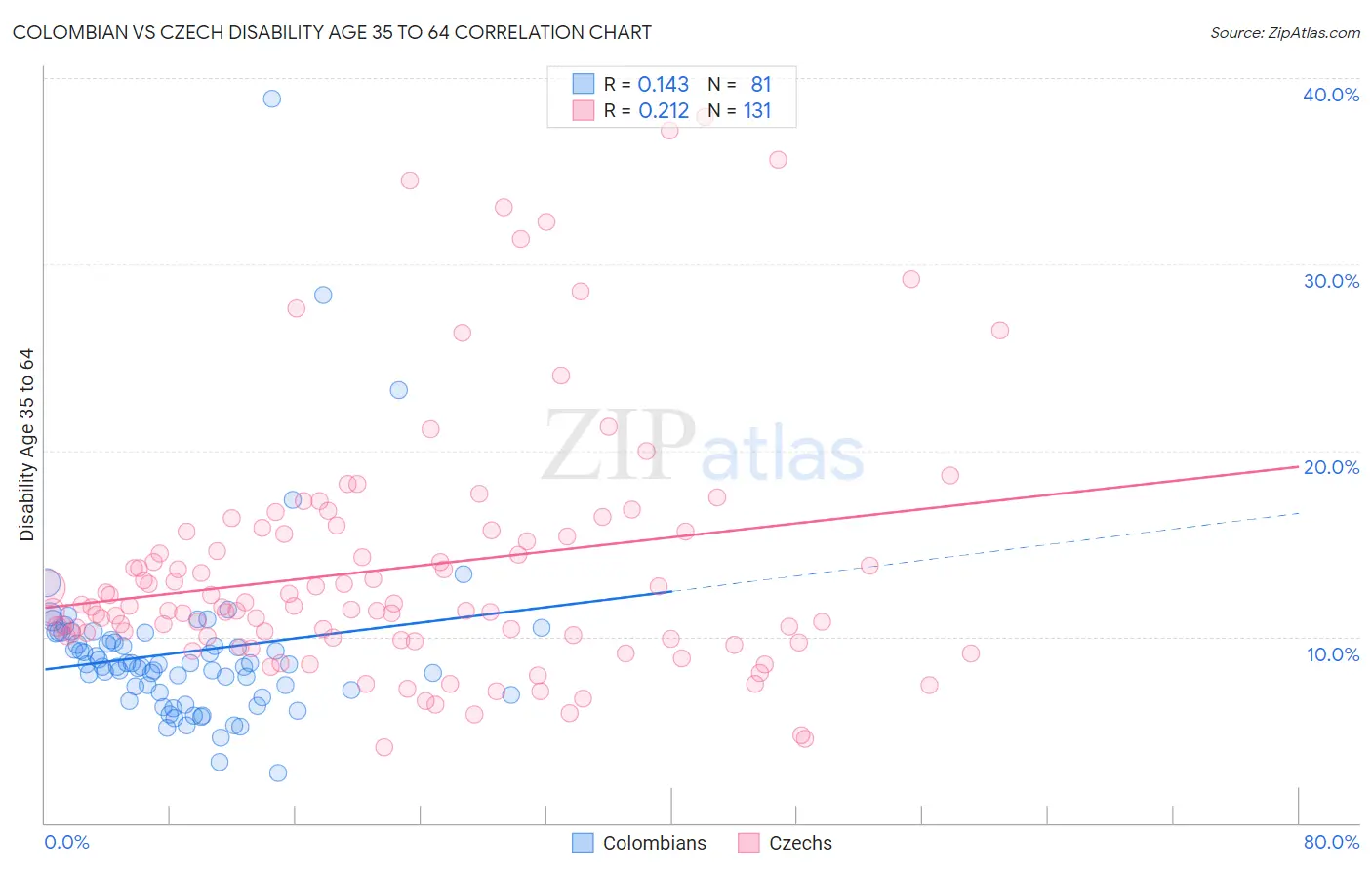 Colombian vs Czech Disability Age 35 to 64