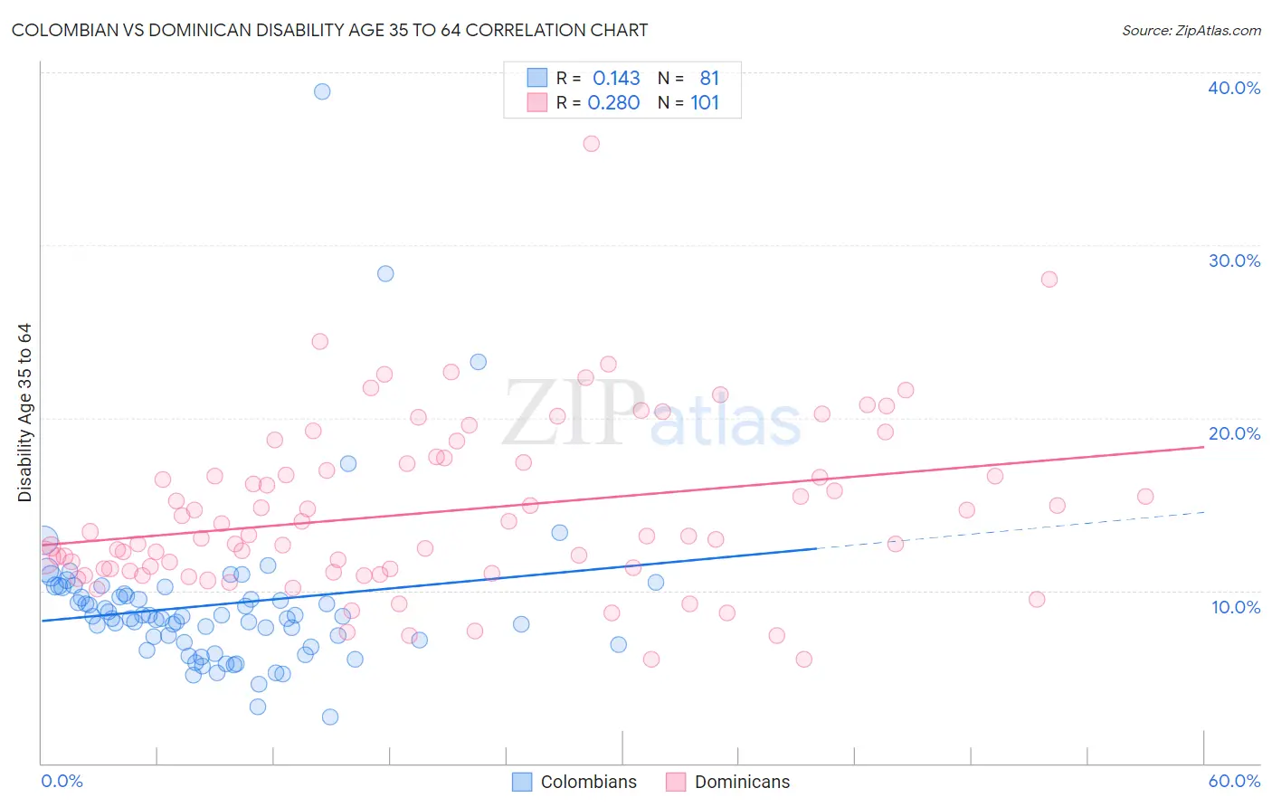 Colombian vs Dominican Disability Age 35 to 64