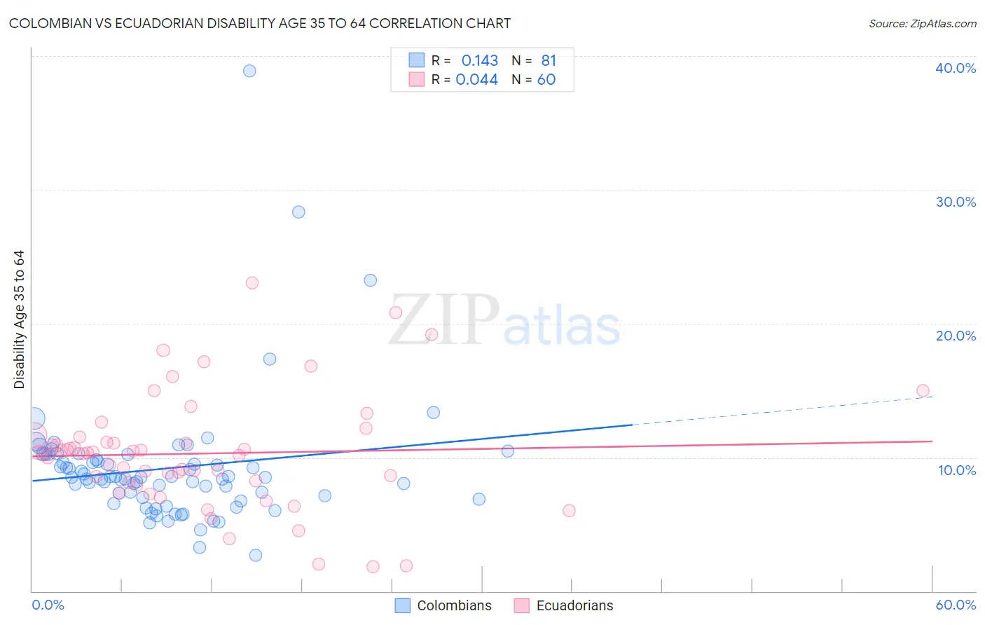 Colombian vs Ecuadorian Disability Age 35 to 64